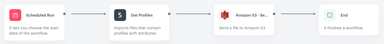 Automation Hub workflow for sending a file to Amazon S3