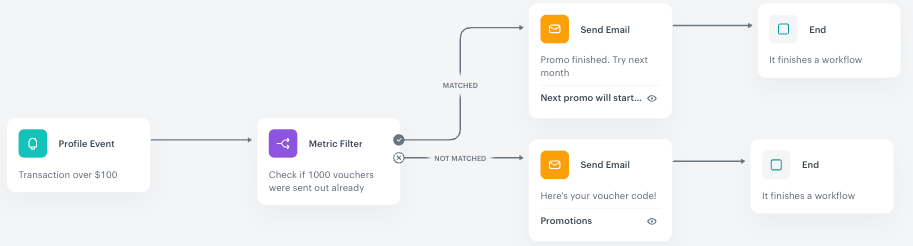 Automation Hub workflow using Send Email with a Metric Filter to stop sending voucher emails once the promotion limit is reached