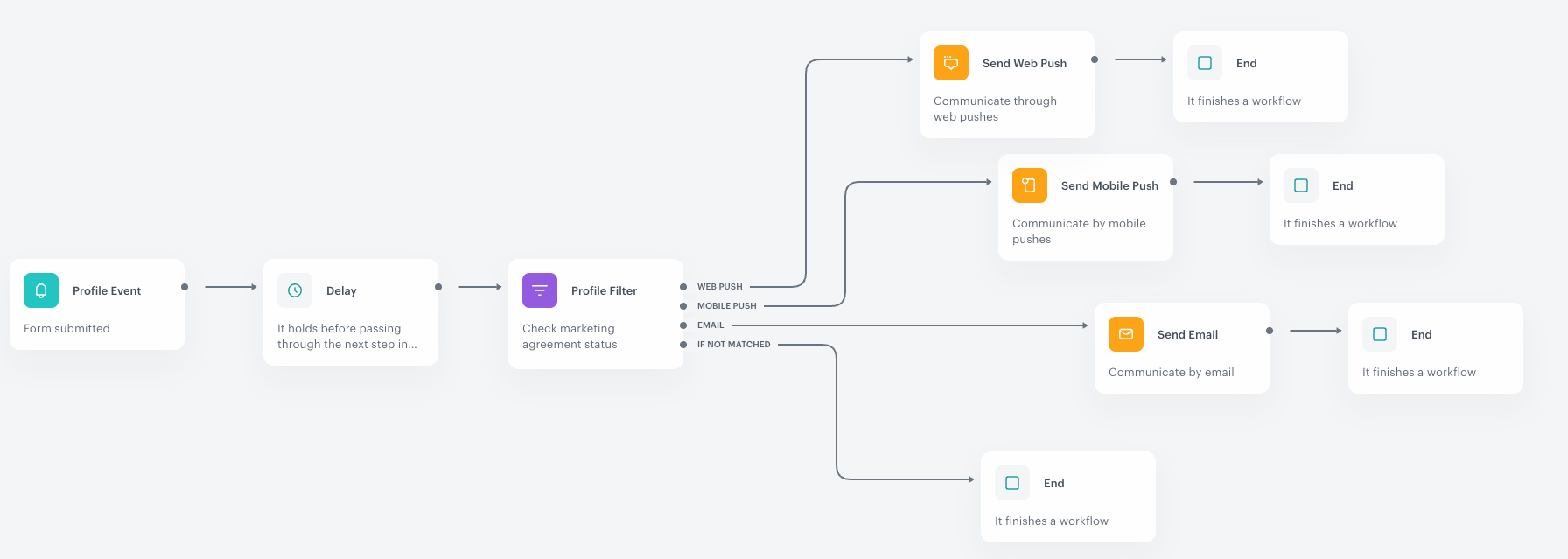 Automation Hub workflow using the Profile Filter with segment branching to send messages through different channels based on customer communication consent