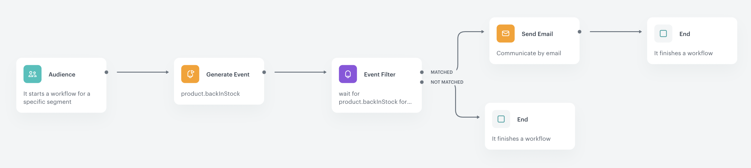Automation Hub workflow for sending back-in-stock notifications