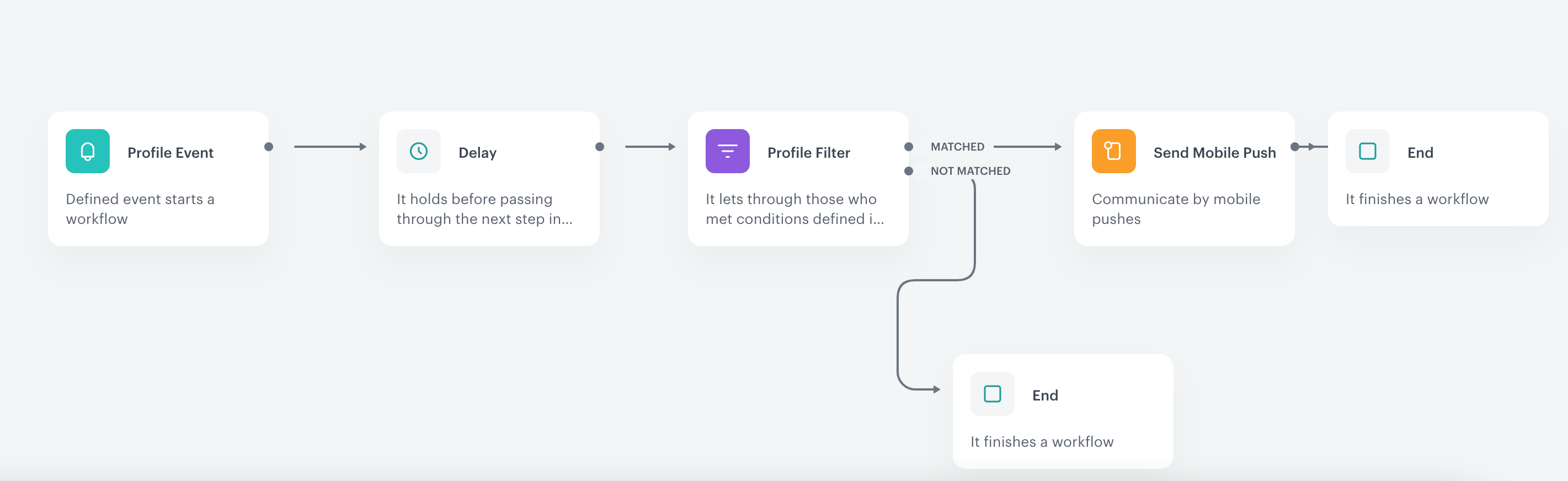 Automation Hub workflow for sending a discount promotion on first transaction