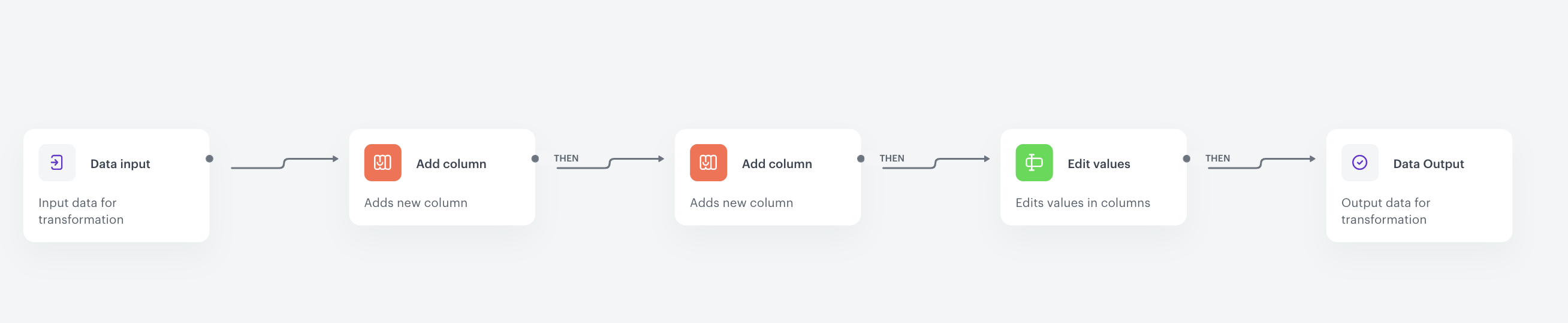 Data Transformation diagram for importing an XML product database file