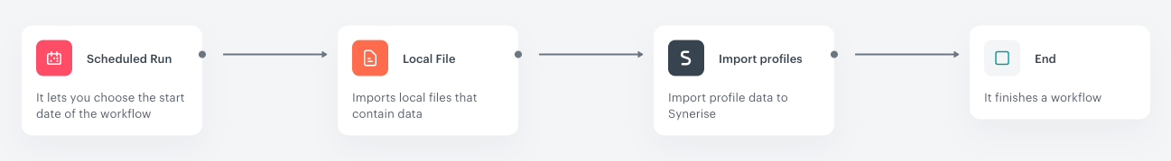 Automation Hub workflow for importing POS store data for weather-based targeting