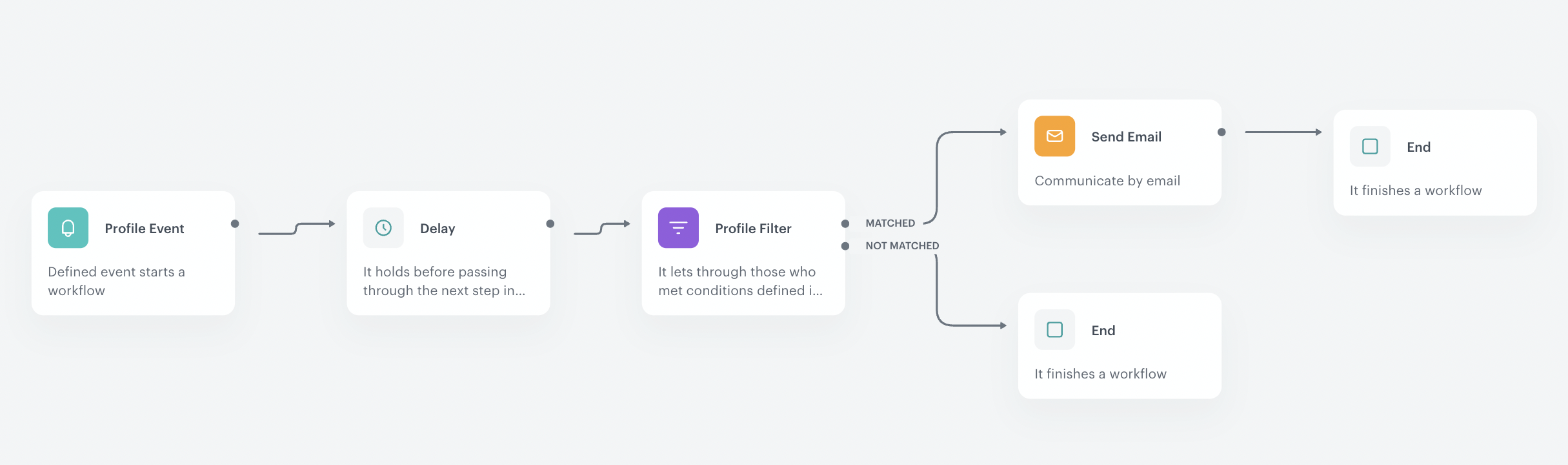 Automation Hub workflow for sending emails with last seen HTML product blocks