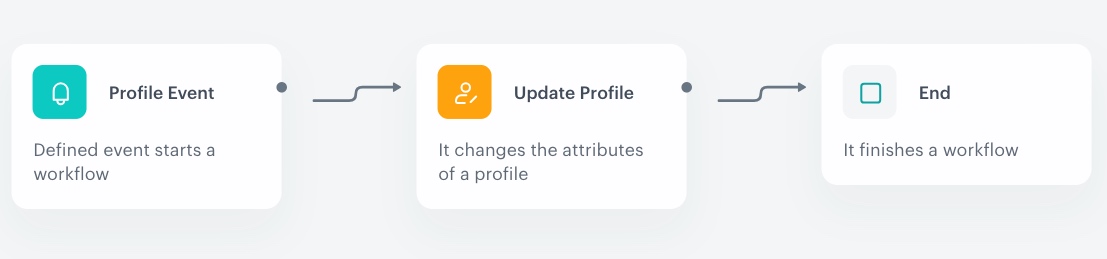 Automation Hub workflow for saving the Adform ID as a profile attribute when the adformid.save event occurs