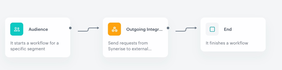 Automation Hub workflow for sending customer segments to Adform via Outgoing Integration