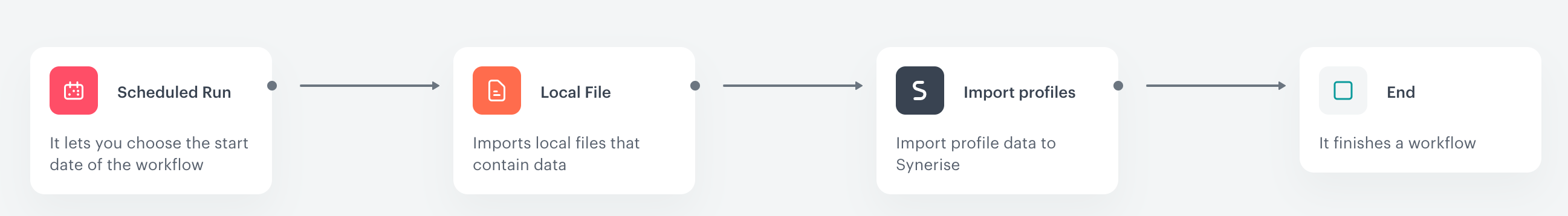 Automation Hub workflow using Local File and Import Profiles nodes for a one-time customer CSV import into Synerise
