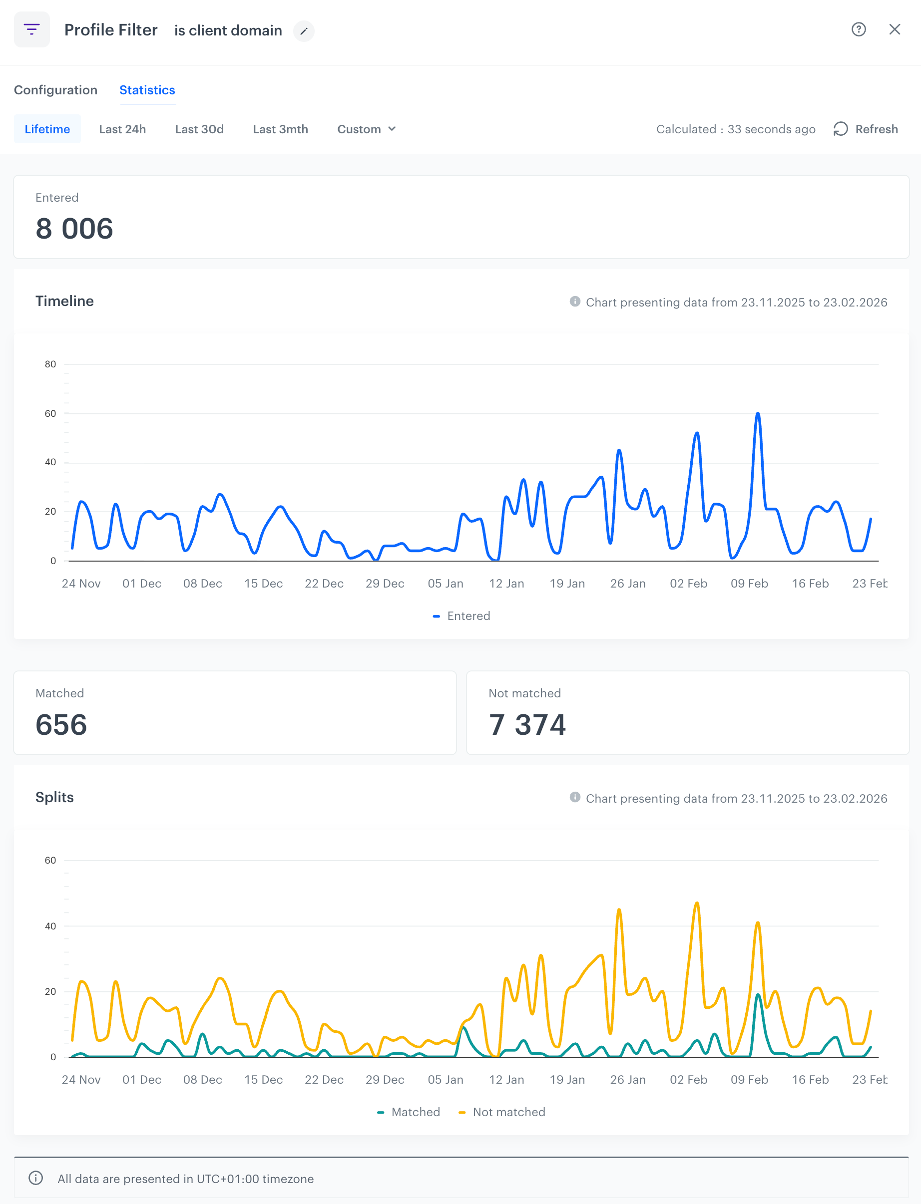 The node statistics