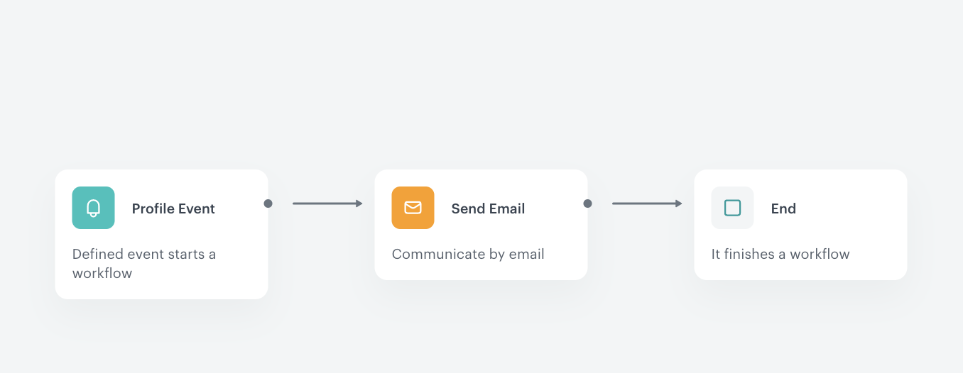 Automation Hub workflow for sending automatic delay notifications to customers
