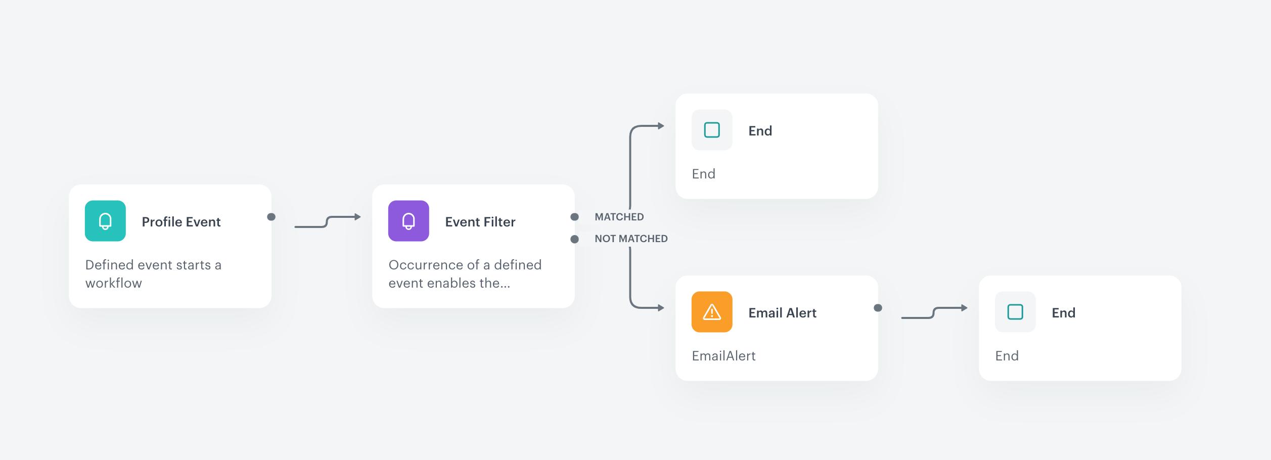 Automation Hub workflow for sending an abandoned cart call center notification