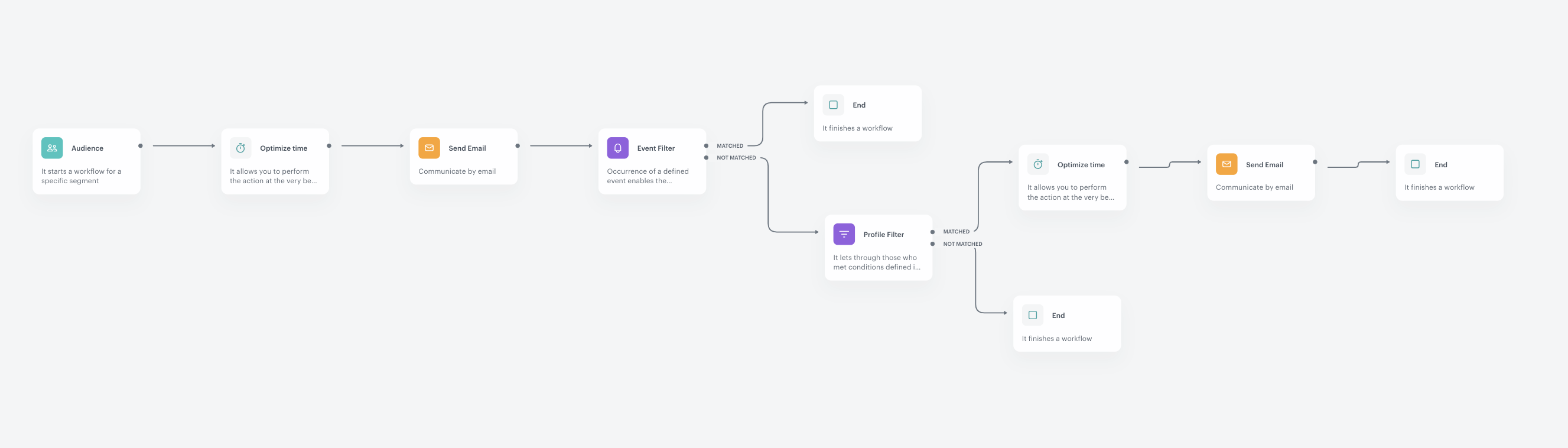 Automation Hub workflow for sending emails with recommendations of sale items matching recent customer visits