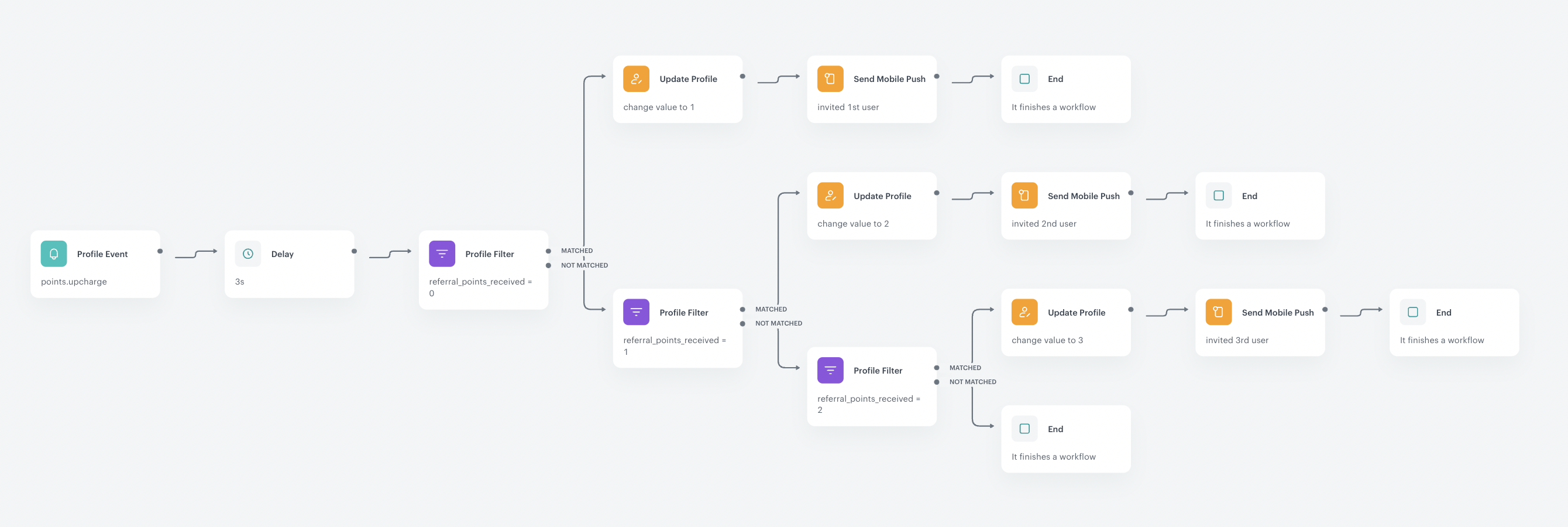 Automation Hub workflow for tracking referral point awards and sending mobile push notifications to the referring customer