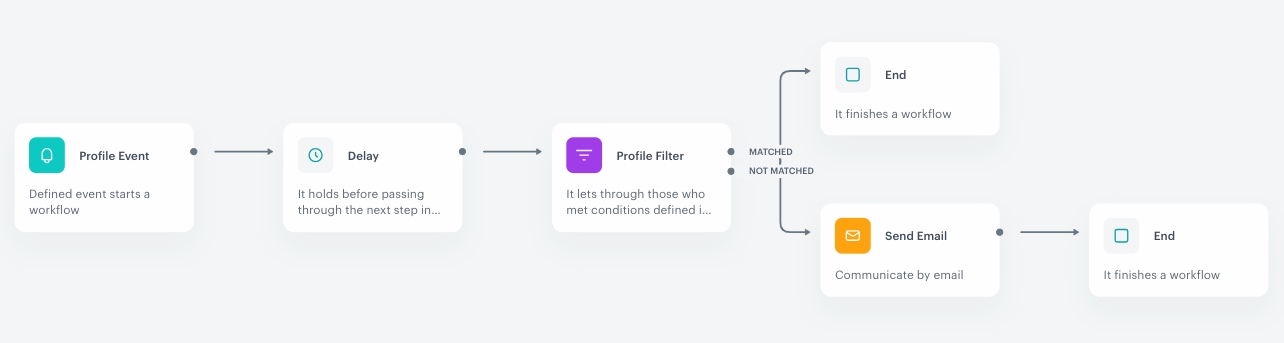Automation Hub workflow for sending emails with personalized recommendation templates