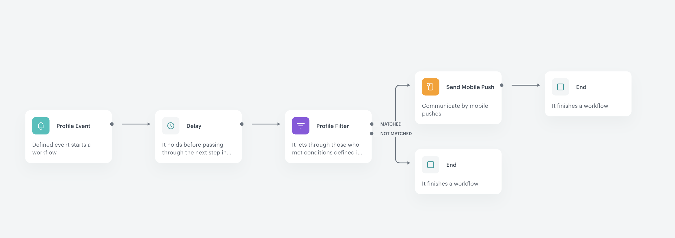 Automation Hub workflow for sending mobile push notifications to customers most likely to buy