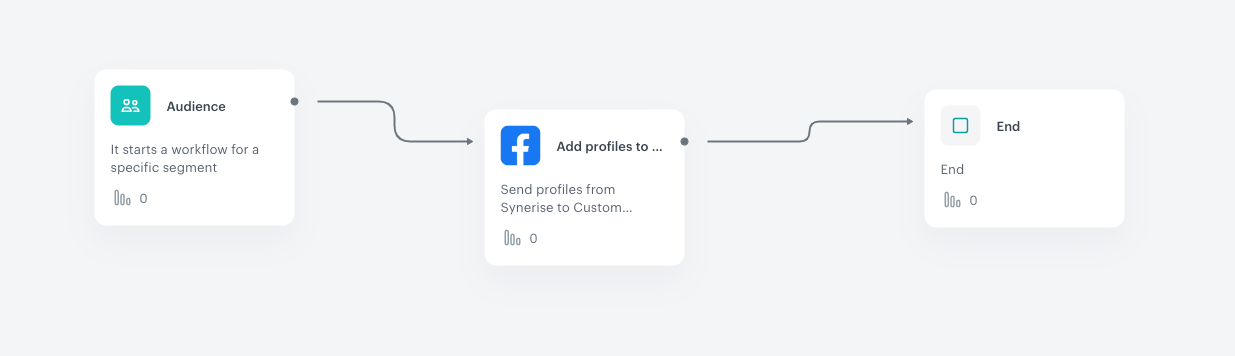Automation Hub workflow for adding customer profiles to a Facebook Custom Audience via webhook