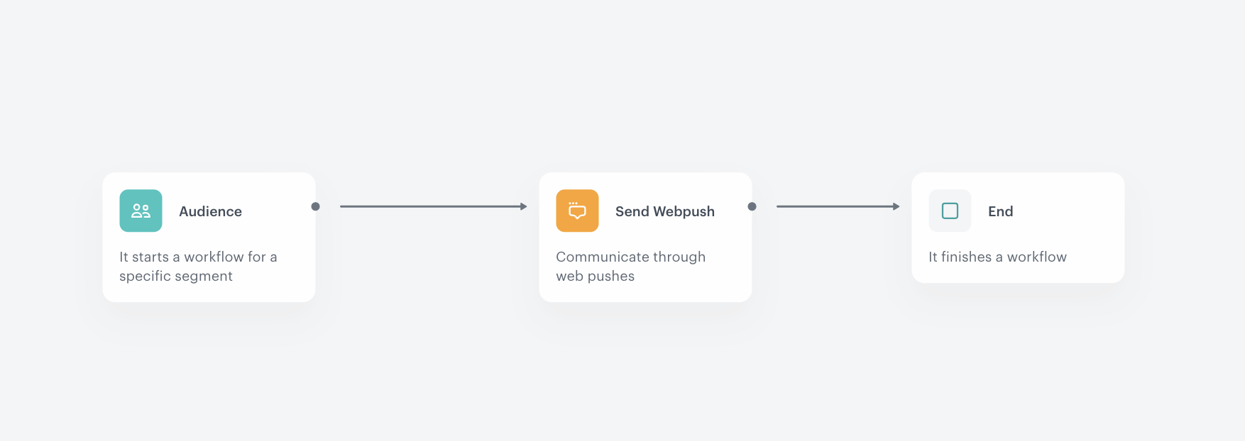 Automation Hub workflow for sending web push notifications with vouchers