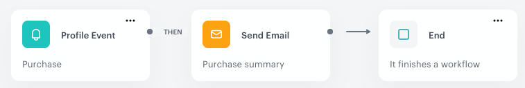 Automation Hub workflow using the Profile Event trigger to start a customer journey when a defined event is performed