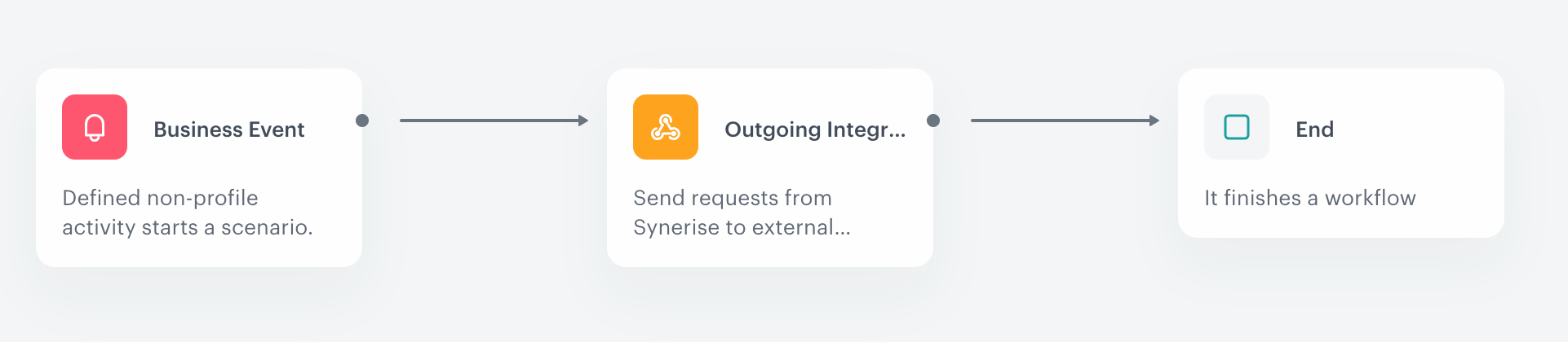 Automation Hub workflow using a Business Event trigger to receive incoming webhook data and pass it to an Outgoing Integration node to send a profile event