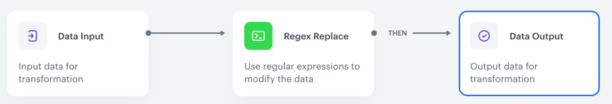 Data transformation configuration in Automation Hub showing a regex replace rule rewriting email domain suffixes from .com to .co.uk