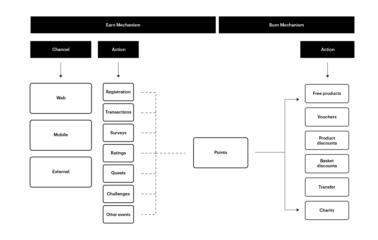 Diagram illustrating the earn mechanism in a loyalty program