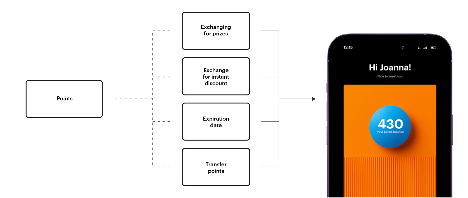 Diagram showing ways of decreasing loyalty points