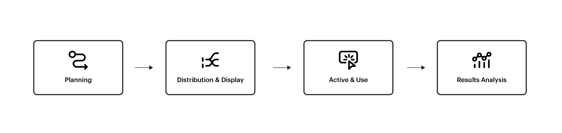 Diagram illustrating the loyalty promotion process