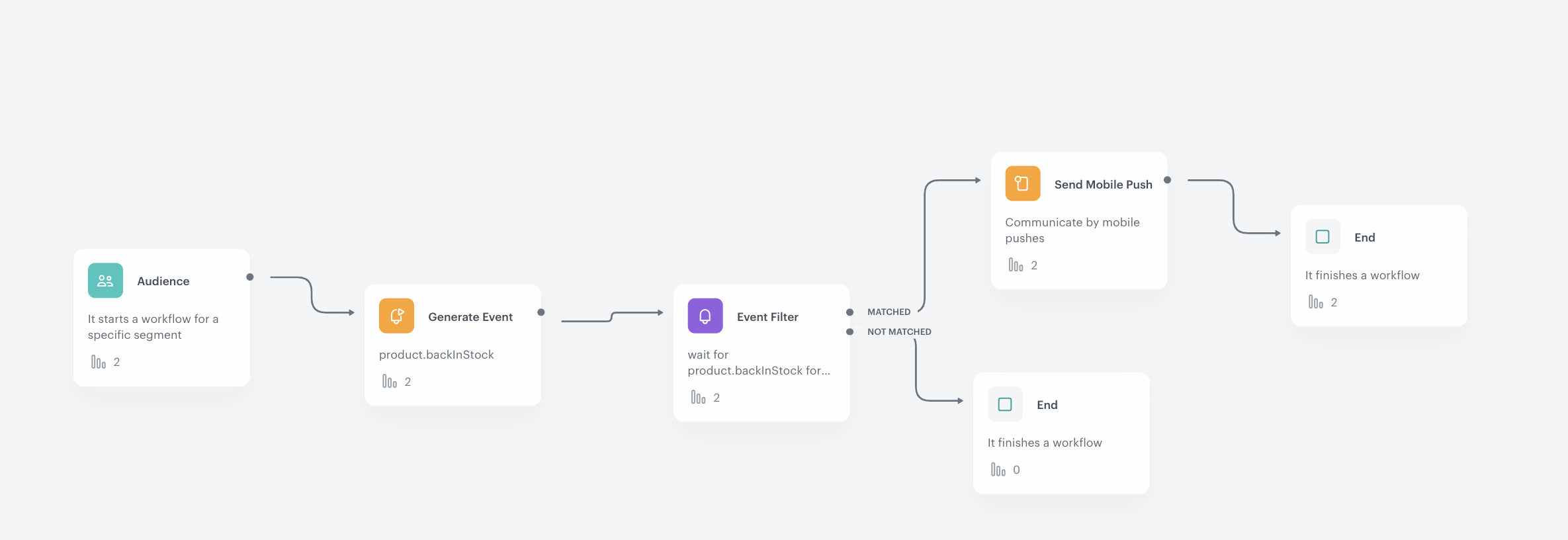 Automation Hub workflow for sending back-in-stock mobile push notifications
