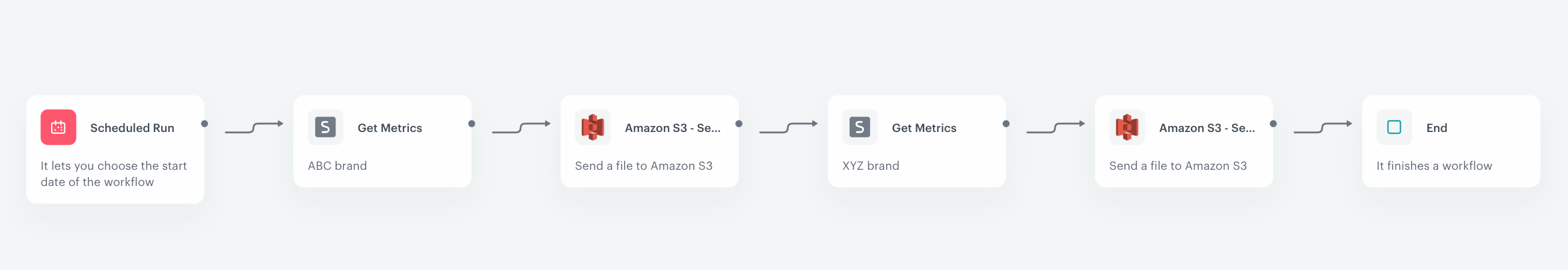 Automation Hub workflow for retrieving and processing metrics data