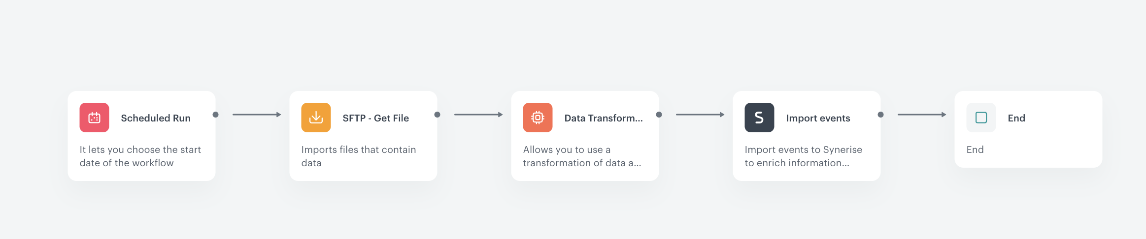 Automation Hub workflow for synchronizing complaint data as custom events