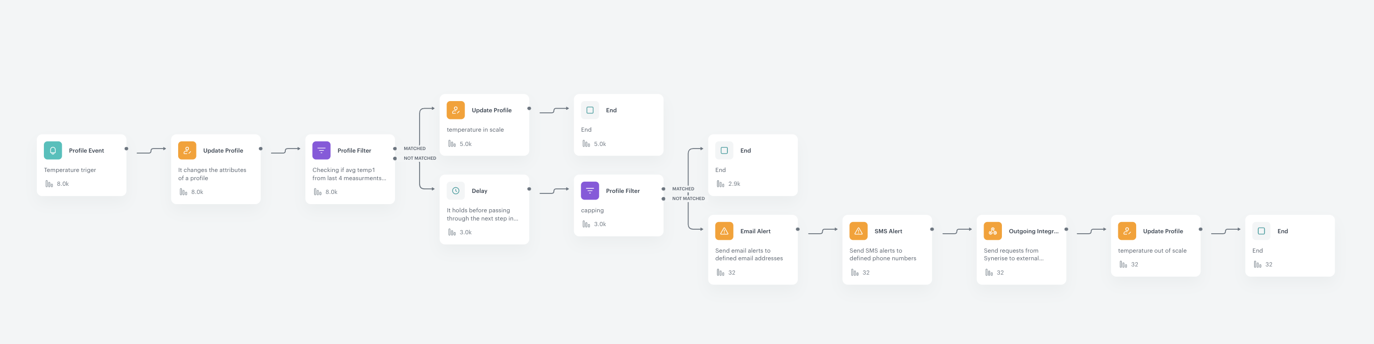 Screenshot presenting iot