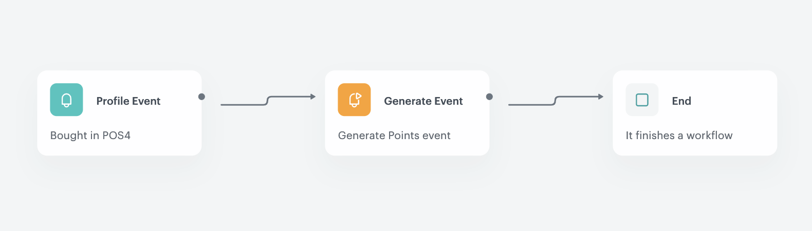 Automation Hub workflow for awarding loyalty points for POS transactions