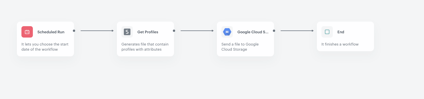 Automation Hub workflow for sending LTV prediction data to Google Cloud Storage