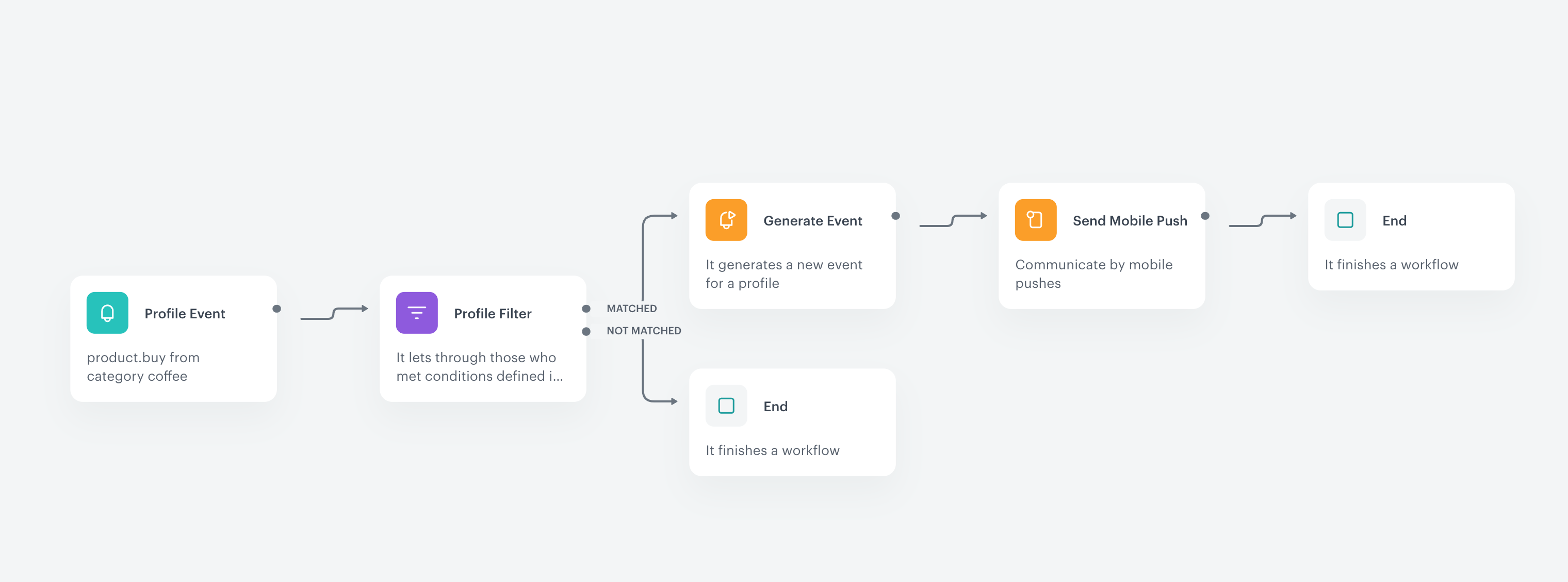 Automation Hub workflow for the stamps loyalty mechanism
