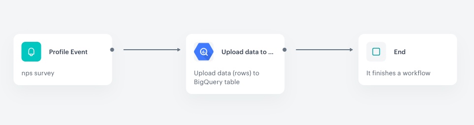 Automation Hub workflow for sending NPS events to BigQuery
