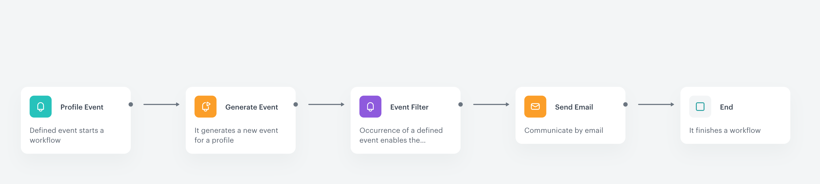 Automation Hub workflow for awarding loyalty points for category purchases