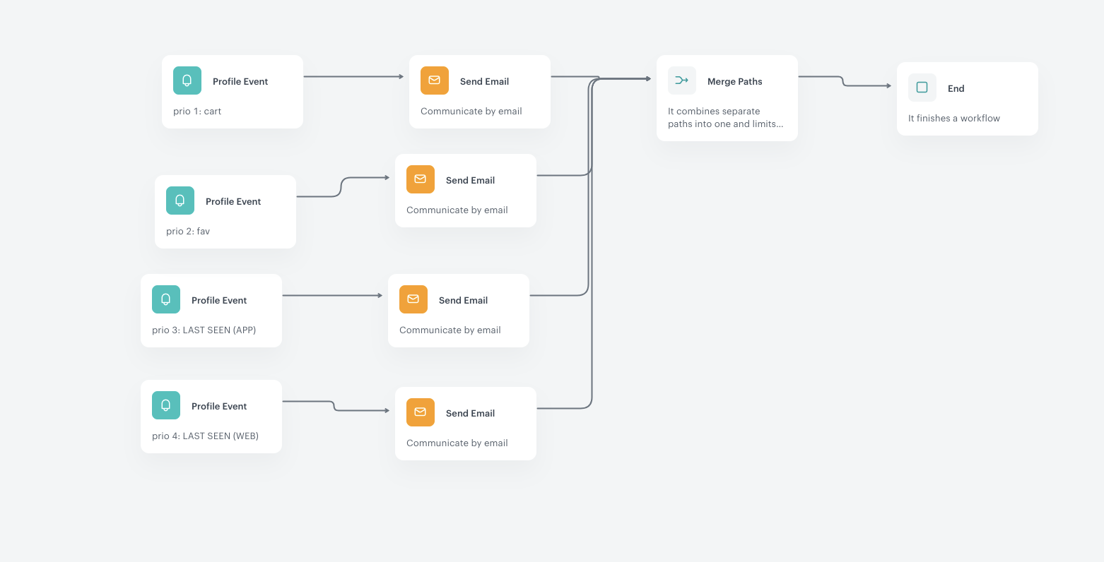 The workflow for sending price drop email communications