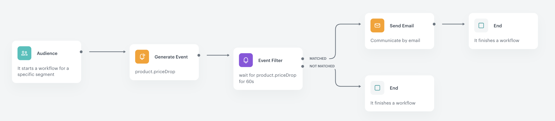 Automation Hub workflow for sending price drop alerts