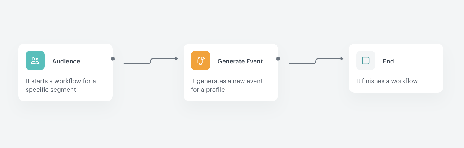 Automation Hub workflow for checking subscription status daily and re-adding eligible customers to the subscription segment