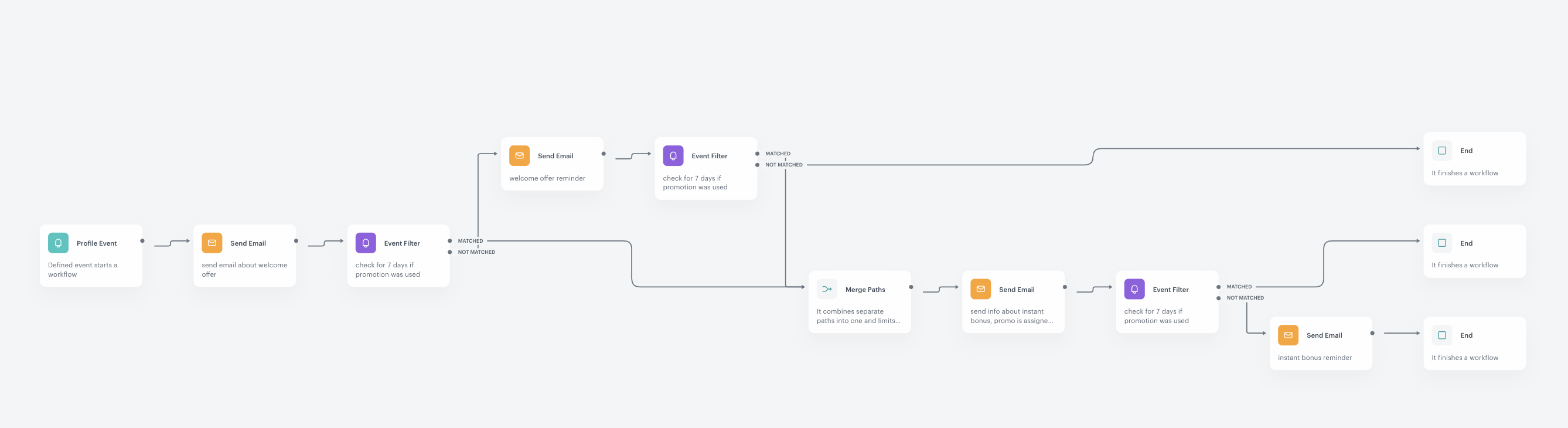 Automation Hub workflow for a welcome promotional campaign (second variant)