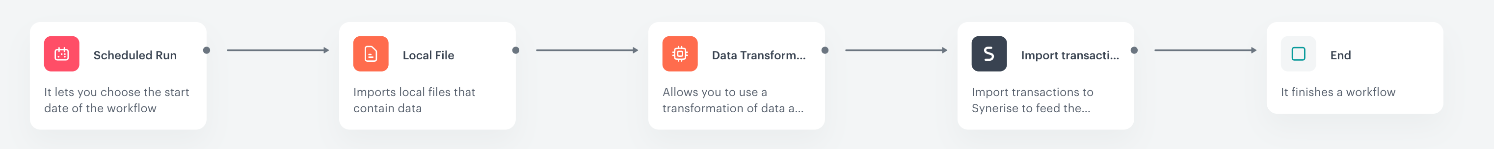 Automation Hub workflow using Local File, Data Transformation, and Import Transactions nodes showing the Data Transformation node in a single-import process
