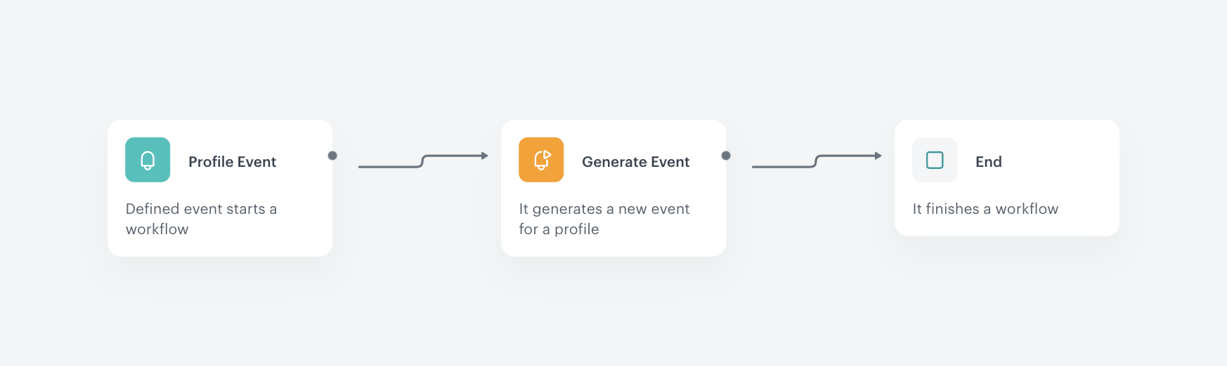 Automation Hub workflow for tracking coffee subscription redemptions and resetting daily eligibility