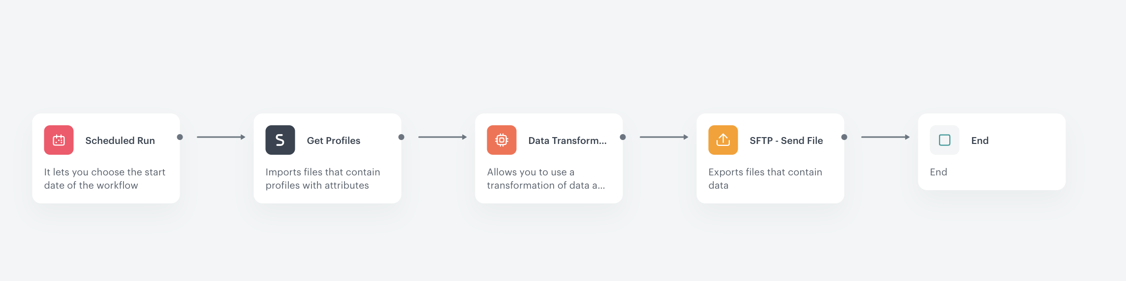 Automation Hub workflow for synchronizing profile data with external services