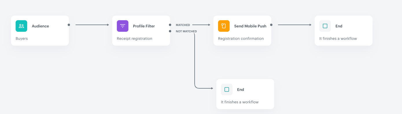 Automation Hub workflow using the Audience trigger to enroll customers who enter a segmentation into a push notification lottery journey