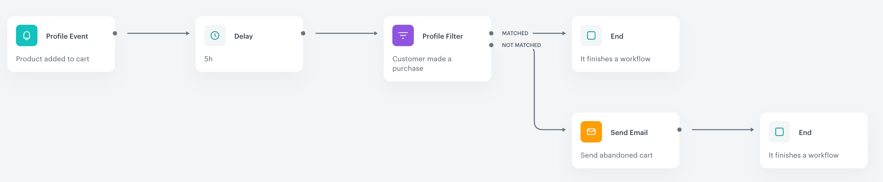 Automation Hub workflow using the Delay node to pause a customer journey for a defined time before the next action