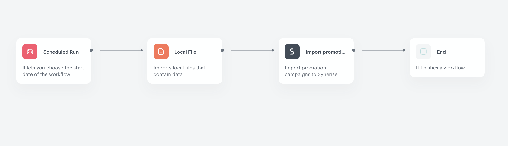 Automation Hub workflow for sending personalized promotions