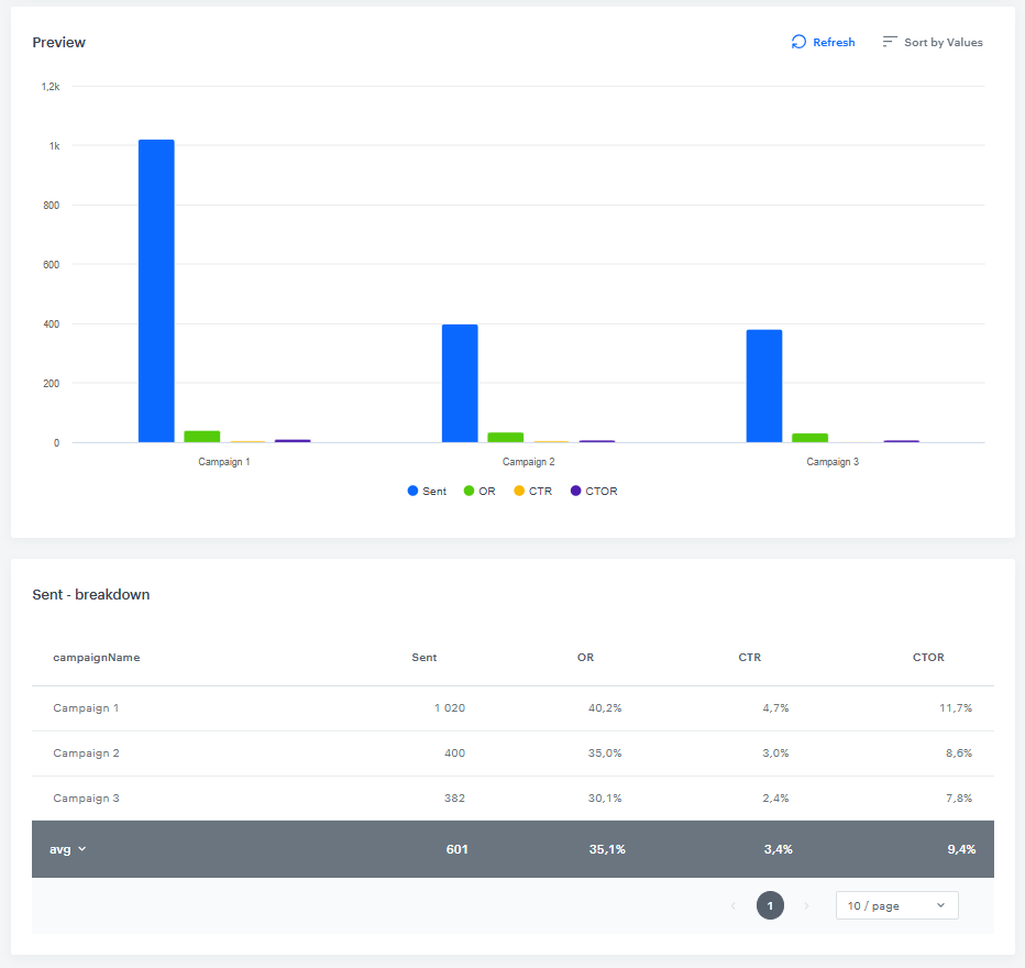 The preview of the campaign effectiveness report with a chart and a breakdown table split by campaignName