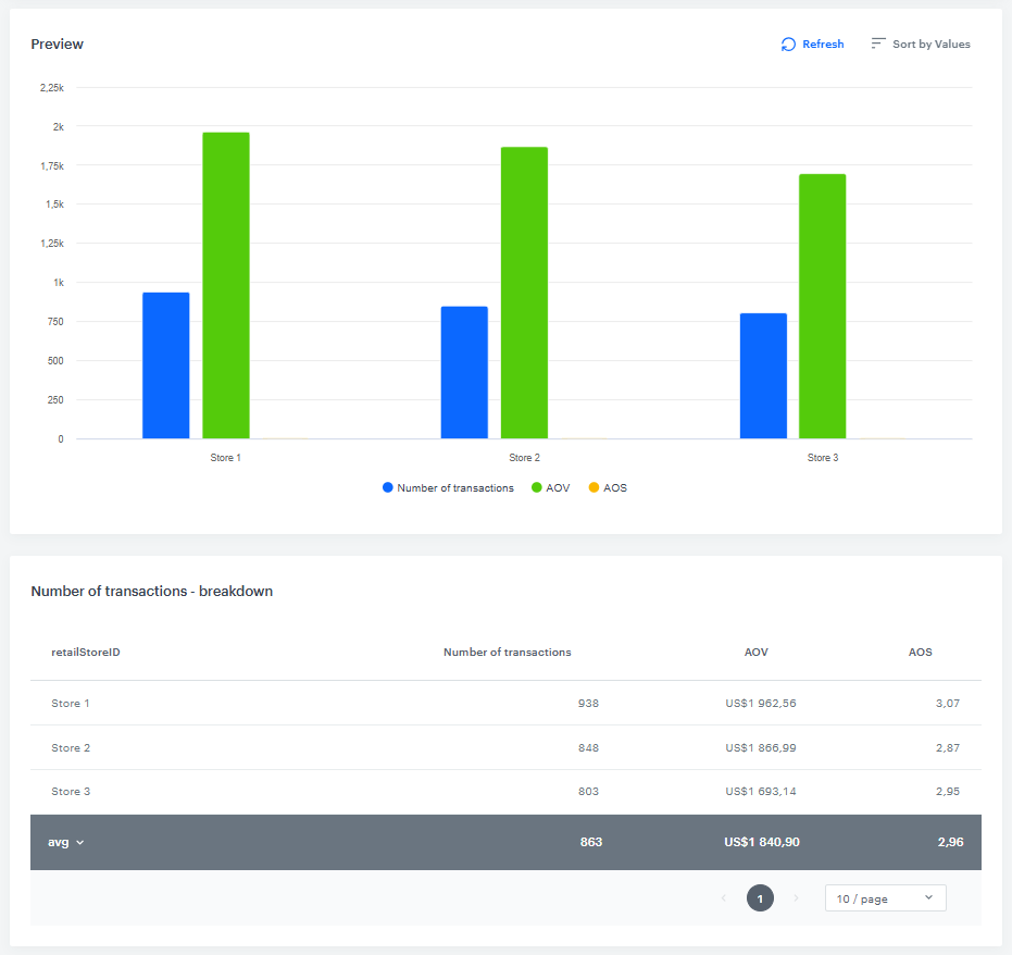 The preview of the store performance report with a chart and a breakdown table split by retailStoreID