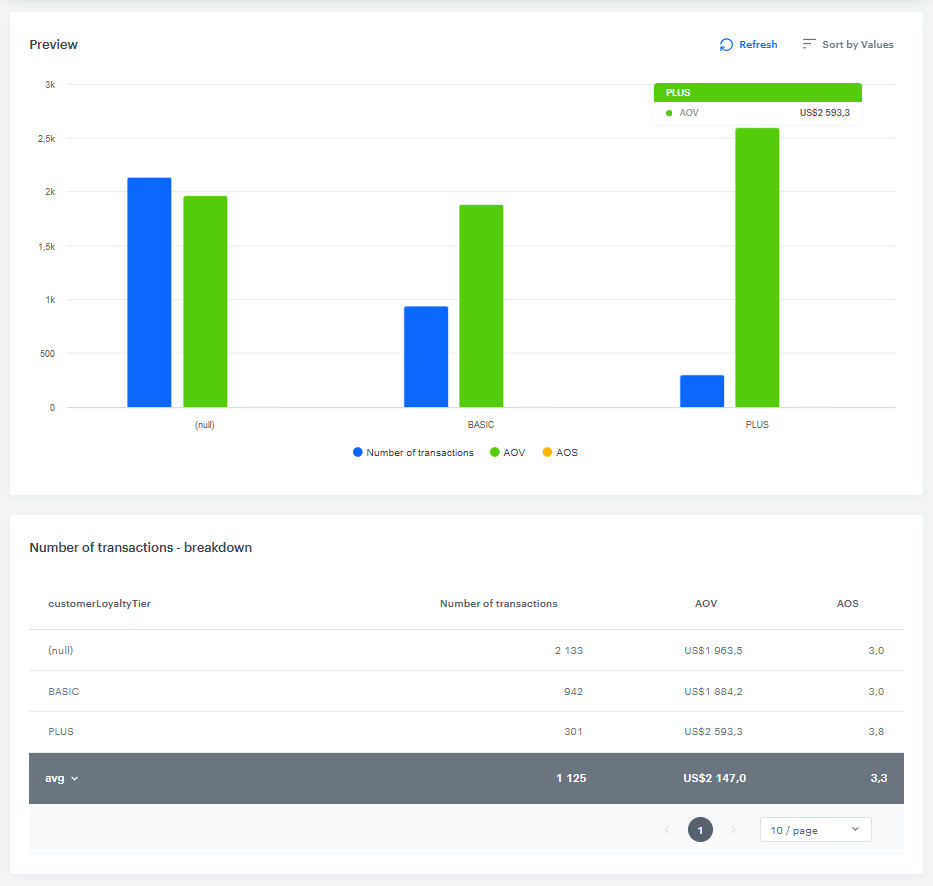 The breakdown table of the report split by customer loyalty tier