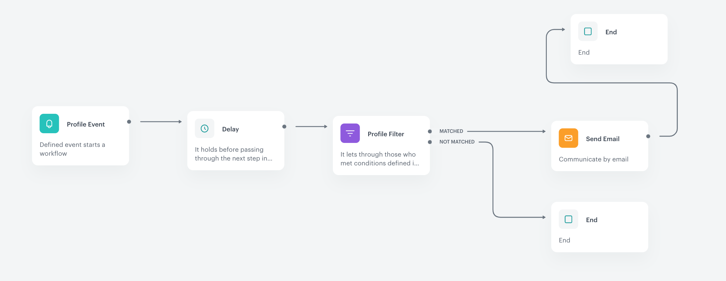 Email with discount for those who left the site — Synerise Documentation