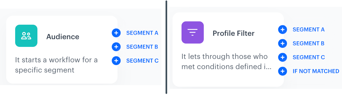 Path outputs from the Audience and Profile Filter nodes